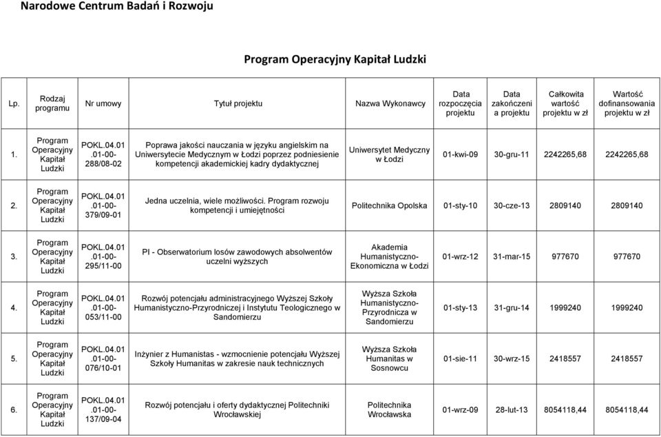 288/08-02 Poprawa jakości nauczania w języku angielskim na Uniwersytecie Medycznym w Łodzi poprzez podniesienie kompetencji akademickiej kadry dydaktycznej Medyczny w Łodzi 01-kwi-09 30-gru-11