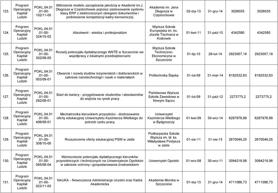 Jana Długosza w Częstochowie 02-sty-13 31-gru-14 3026035 3026035 124. 324/10-02 Absolwent - wiedza i profesjonalizm Europejska im. ks.