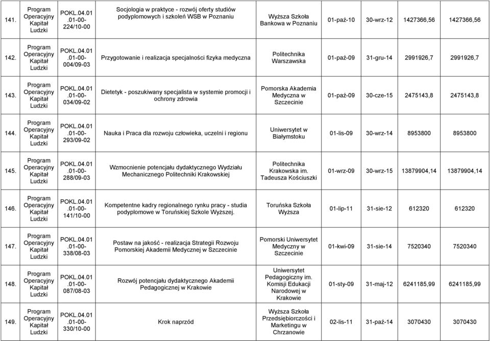 034/09-02 Dietetyk - poszukiwany specjalista w systemie promocji i ochrony zdrowia Pomorska Akademia Medyczna w Szczecinie 01-paź-09 30-cze-15 2475143,8 2475143,8 144.