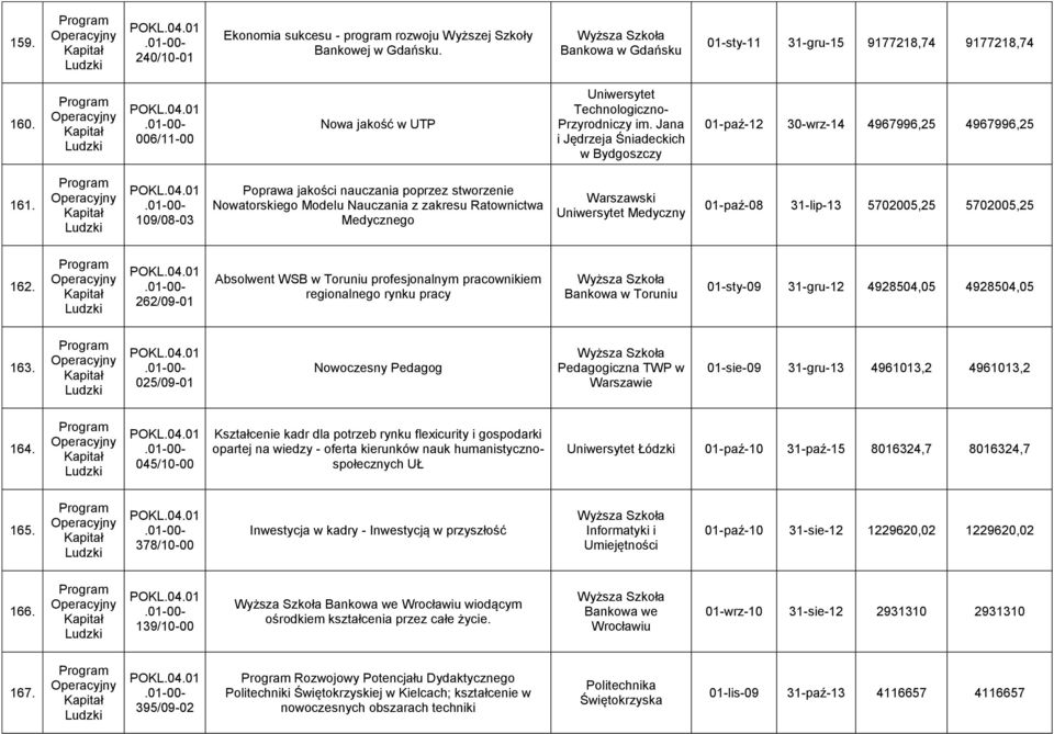 109/08-03 Poprawa jakości nauczania poprzez stworzenie Nowatorskiego Modelu Nauczania z zakresu Ratownictwa Medycznego Warszawski Medyczny 01-paź-08 31-lip-13 5702005,25 5702005,25 162.