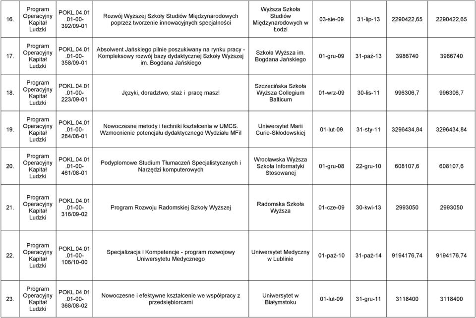 Bogdana Jańskiego 01-gru-09 31-paź-13 3986740 3986740 18. 223/09-01 Języki, doradztwo, staż i pracę masz! Szczecińska Szkoła Wyższa Collegium Balticum 01-wrz-09 30-lis-11 996306,7 996306,7 19.