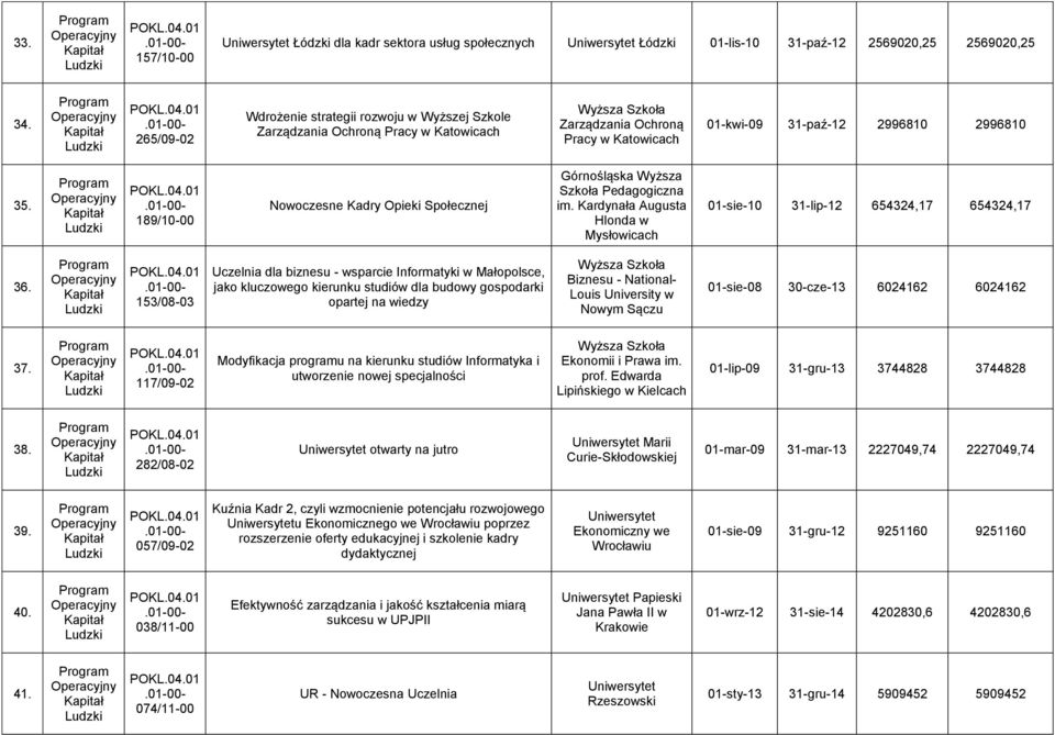 189/10-00 Nowoczesne Kadry Opieki Społecznej Górnośląska Wyższa Szkoła Pedagogiczna im. Kardynała Augusta Hlonda w Mysłowicach 01-sie-10 31-lip-12 654324,17 654324,17 36.