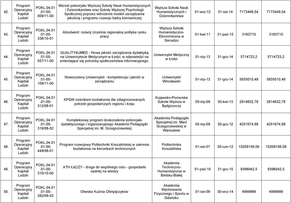 336/10-01 Absolwent: rozwój Uczelnia regionalna polityka rynku pracy Humanistyczno- Ekonomiczna w Sieradzu 01-kwi-11 31-paź-15 3163710 3163710 44.