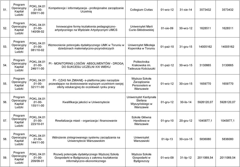 081/10-02 Wzmocnienie potencjału dydaktycznego UMK w Toruniu w dziedzinach matematyczno-przyrodniczych Mikołaja Kopernika w Toruniu 01-paź-10 31-gru-15 14005162 14005162 54.