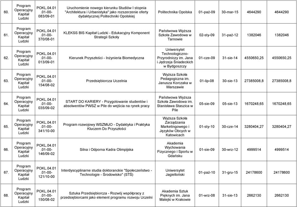 013/09-01 Kierunek Przyszłości - Inżynieria Biomedyczna Technologiczno- Przyrodniczy im. Jana i Jędrzeja Śniadeckich w Bydgoszczy 01-cze-09 31-sie-14 4550650,25 4550650,25 63.