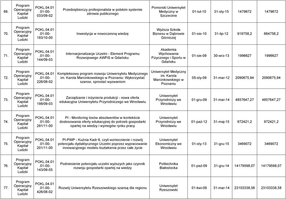 144/09-03 Internacjonalizacja Uczelni - Element u Rozwojowego AWFiS w Gdańsku Akademia Wychowania Fizycznego i Sportu w Gdańsku 01-sie-09 30-wrz-13 1996627 1996627 72.