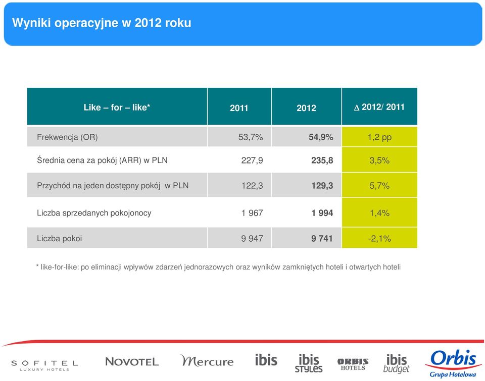 129,3 5,7% Liczba sprzedanych pokojonocy 1 967 1 994 1,4% Liczba pokoi 9 947 9 741-2,1% *