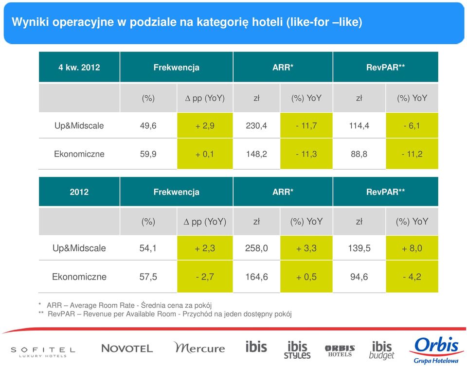 59,9 + 0,1 148,2-11,3 88,8-11,2 2012 Frekwencja ARR* RevPAR** (%) pp (YoY) zł (%) YoY zł (%) YoY Up&Midscale 54,1 + 2,3