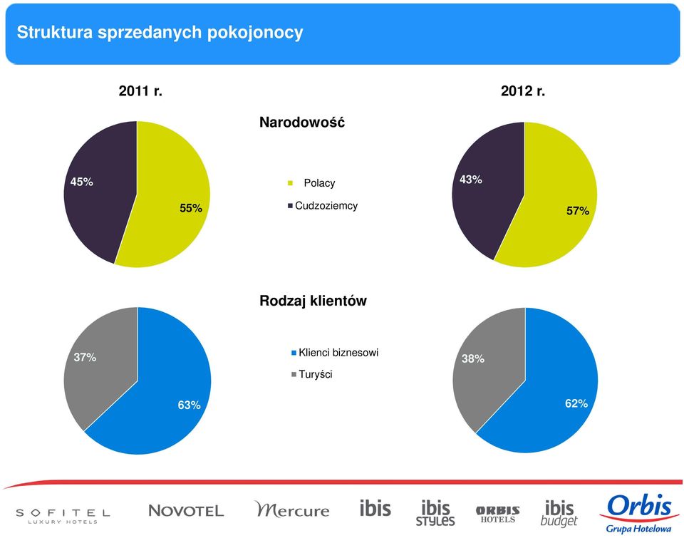 Narodowość 45% Polacy 43% 55%