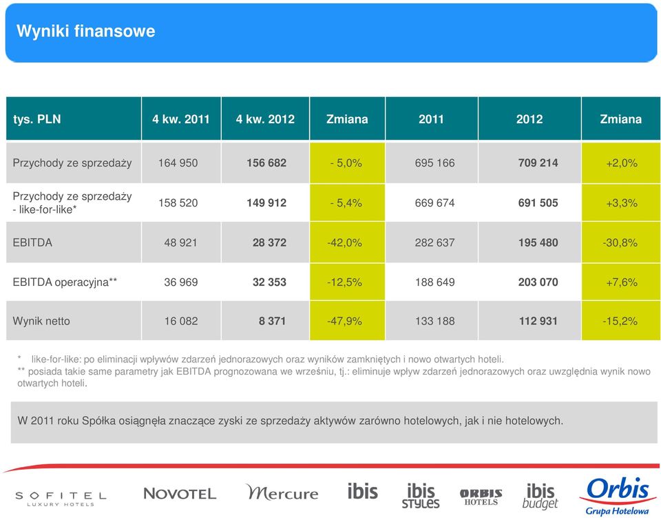 921 28 372-42,0% 282 637 195 480-30,8% EBITDA operacyjna** 36 969 32 353-12,5% 188 649 203 070 +7,6% Wynik netto 16 082 8 371-47,9% 133 188 112 931-15,2% * like-for-like: po eliminacji