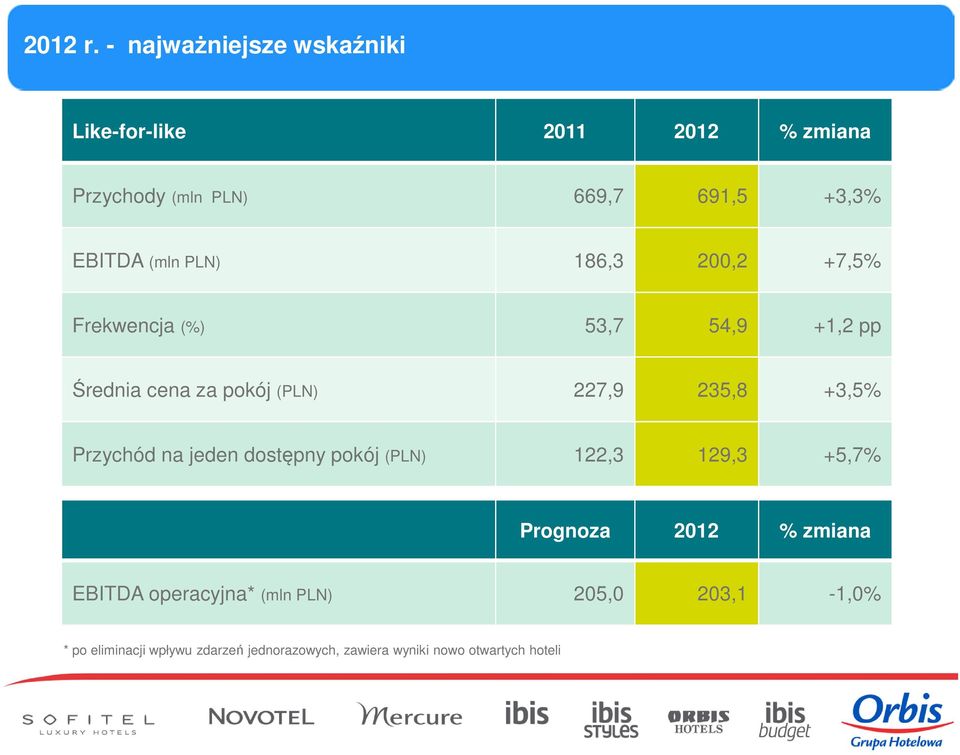 (mln PLN) 186,3 200,2 +7,5% Frekwencja (%) 53,7 54,9 +1,2 pp Średnia cena za pokój (PLN) 227,9 235,8 +3,5%