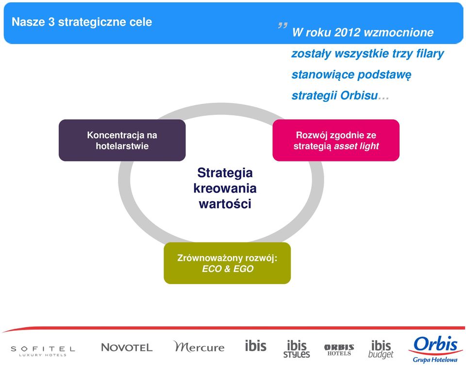 Koncentracja na hotelarstwie Rozwój zgodnie ze strategią