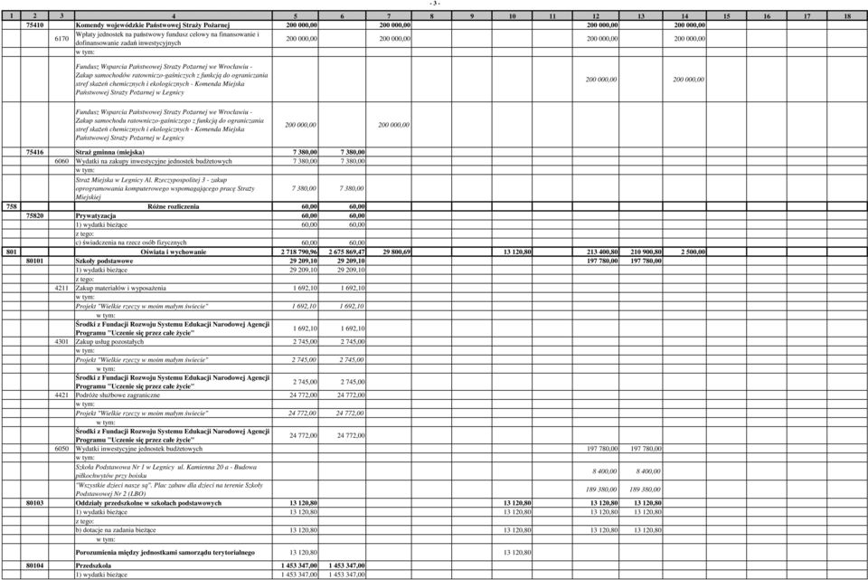 chemicznych i ekologicznych - Komenda Miejska Państwowej Straży Pożarnej w Legnicy 200 000,00 200 000,00 Fundusz Wsparcia Państwowej Straży Pożarnej we Wrocławiu - Zakup samochodu