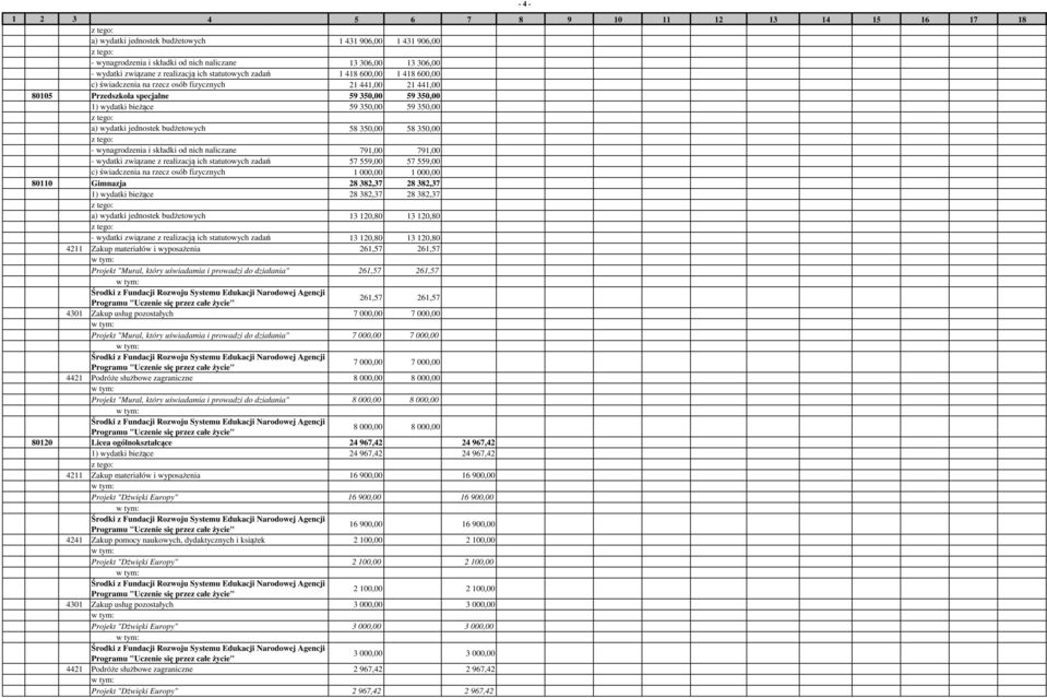 350,00 58 350,00 - wynagrodzenia i składki od nich naliczane 791,00 791,00 - wydatki związane z realizacją ich statutowych zadań 57 559,00 57 559,00 c) świadczenia na rzecz osób fizycznych 1 000,00 1