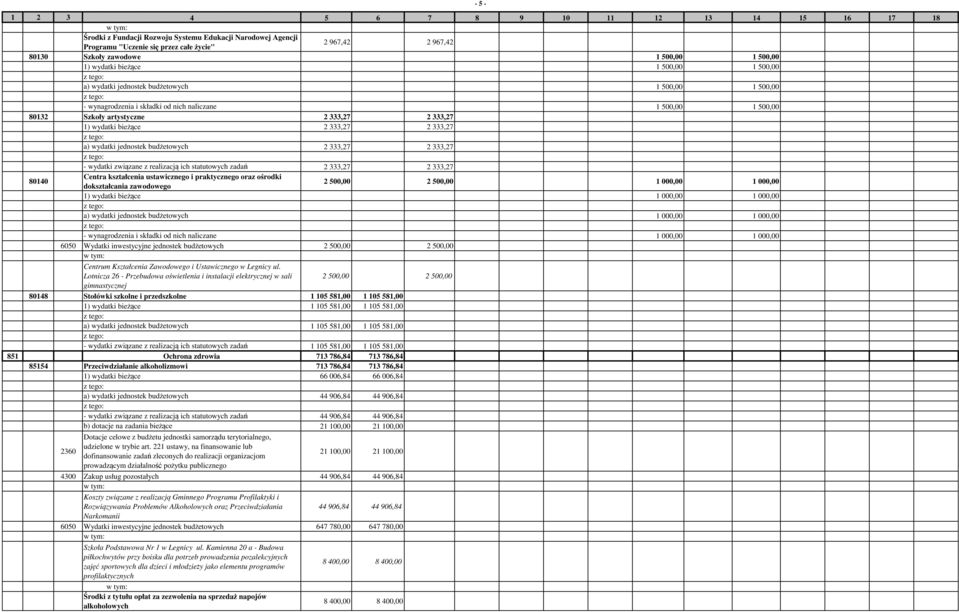 333,27 2 333,27 80140 Centra kształcenia ustawicznego i praktycznego oraz ośrodki dokształcania zawodowego 2 500,00 2 500,00 1 000,00 1 000,00 1) wydatki bieżące 1 000,00 1 000,00 a) wydatki