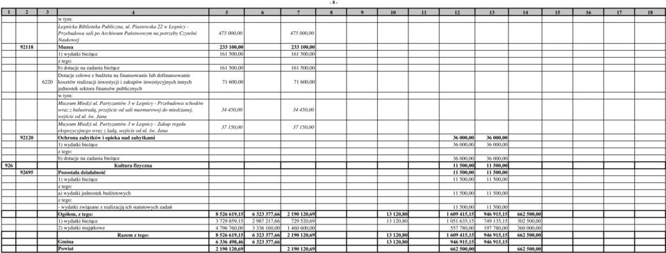 dotacje na zadania bieżące 161 500,00 161 500,00 Dotacje celowe z budżetu na finansowanie lub dofinansowanie 6220 kosztów realizacji inwestycji i zakupów inwestycyjnych innych 71 600,00 71 600,00