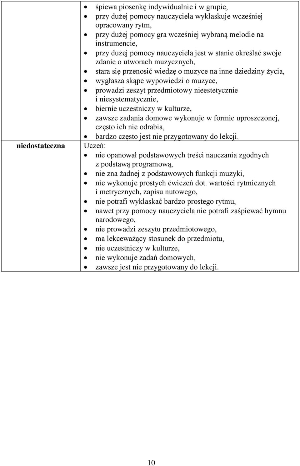 przedmiotowy nieestetycznie i niesystematycznie, biernie uczestniczy w kulturze, zawsze zadania domowe wykonuje w formie uproszczonej, często ich nie odrabia, bardzo często jest nie przygotowany do