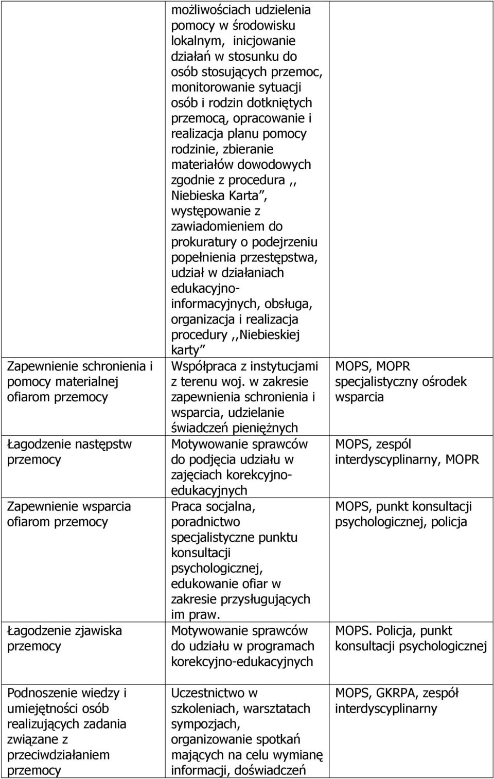 osób i rodzin dotkniętych przemocą, opracowanie i realizacja planu pomocy rodzinie, zbieranie materiałów dowodowych zgodnie z procedura,, Niebieska Karta, występowanie z zawiadomieniem do prokuratury