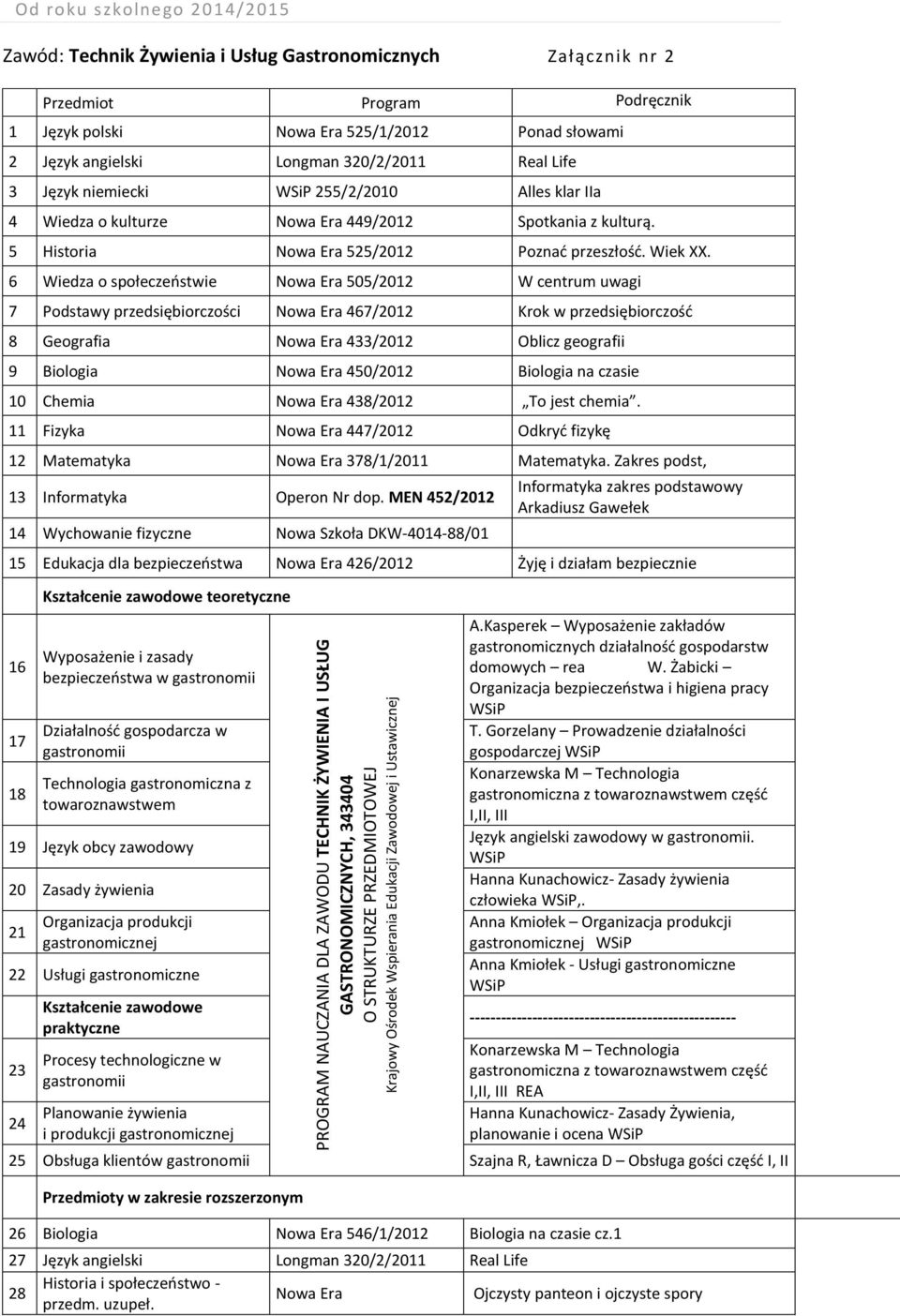 MEN 452/12 14 Wychowanie fizyczne teoretyczne Wyposażenie i zasady bezpieczeństwa w towaroznawstwem 19 Język obcy zawodowy Zasady żywienia 21 Organizacja produkcji gastronomicznej 22 Usługi