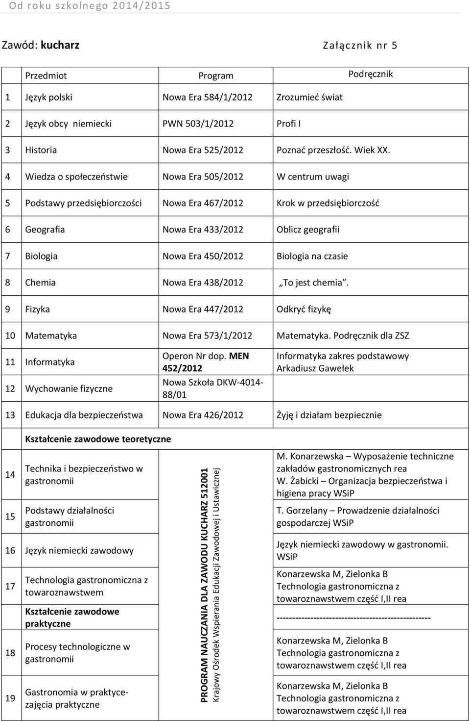 4 Wiedza o społeczeństwie Nowa Era 505/12 W centrum uwagi 5 Podstawy przedsiębiorczości Nowa Era 467/12 Krok w przedsiębiorczość 6 Geografia Nowa Era 433/12 Oblicz geografii 7 Biologia Nowa Era