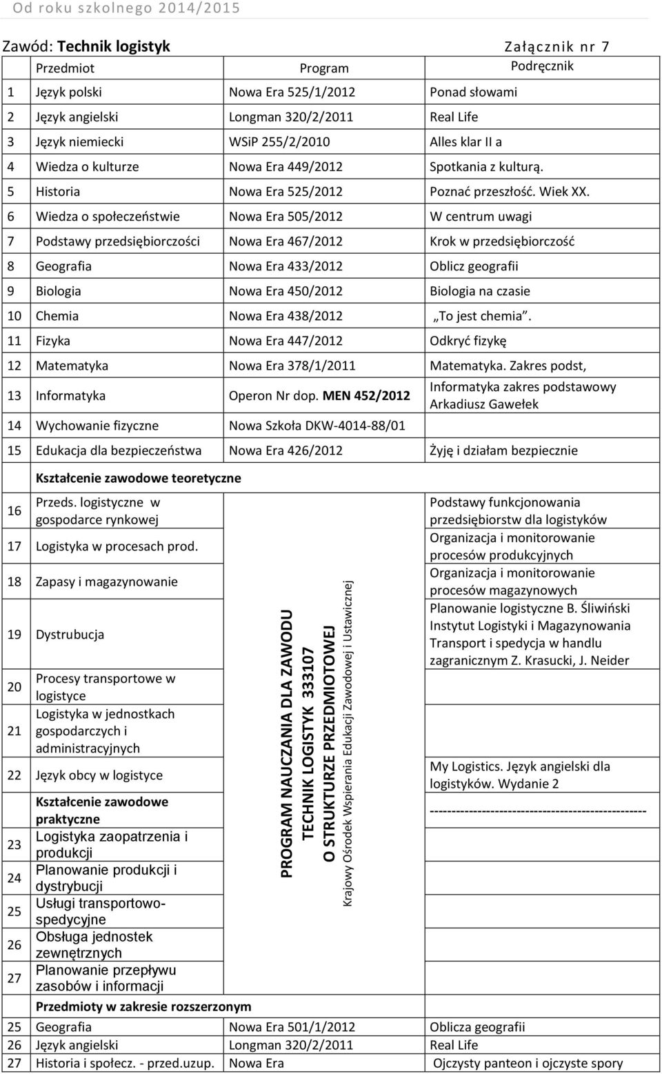 Zapasy i magazynowanie 19 Dystrubucja 21 Procesy transportowe w logistyce Logistyka w jednostkach gospodarczych i administracyjnych 22 Język obcy w logistyce 24 25 26 27 Logistyka zaopatrzenia i