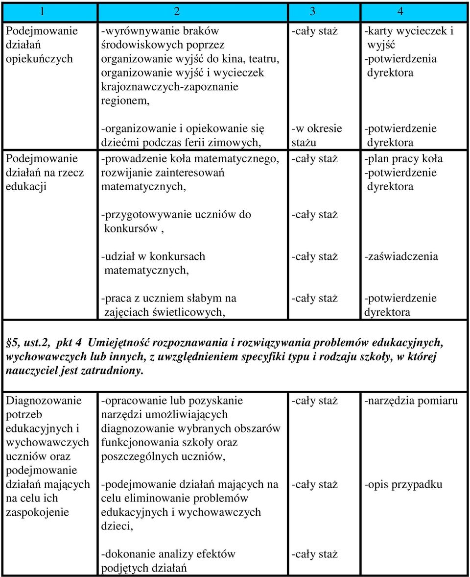 koła -przygotowywanie uczniów do konkursów, -udział w konkursach matematycznych, -praca z uczniem słabym na zajęciach świetlicowych, 5, ust.