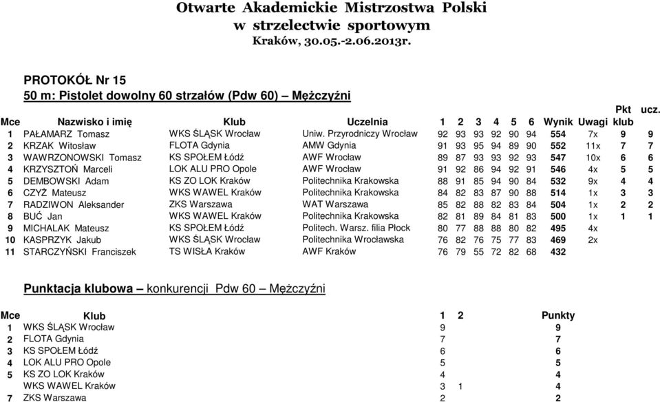 4 KRZYSZTOŃ Marceli LOK ALU PRO Opole AWF Wrocław 91 92 86 94 92 91 546 4x 5 5 5 DEMBOWSKI Adam KS ZO LOK Kraków Politechnika Krakowska 88 91 85 94 90 84 532 9x 4 4 6 CZYŻ Mateusz WKS WAWEL Kraków