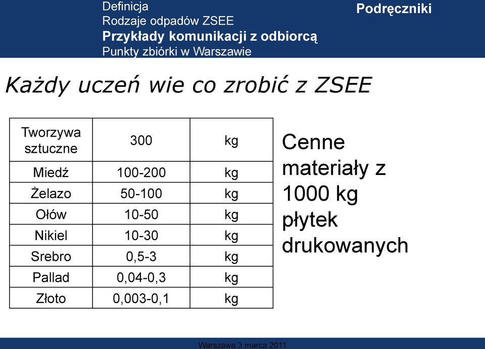 10-50 kg Nikiel 10-30 kg Srebro 0,5-3 kg Pallad 0,04-0,3