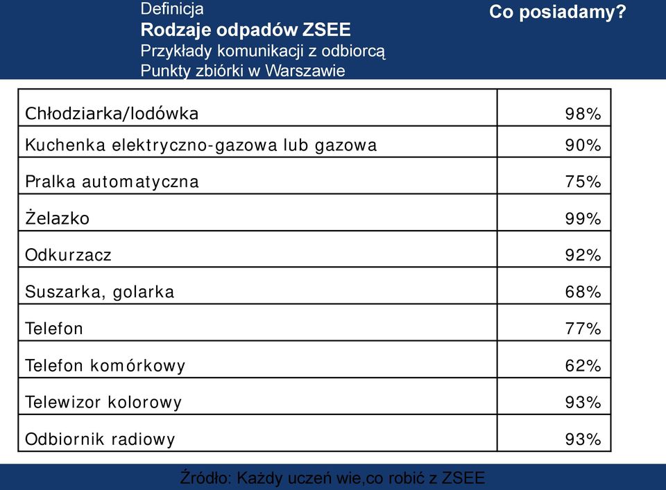 Pralka automatyczna 75% Żelazko 99% Odkurzacz 92% Suszarka, golarka