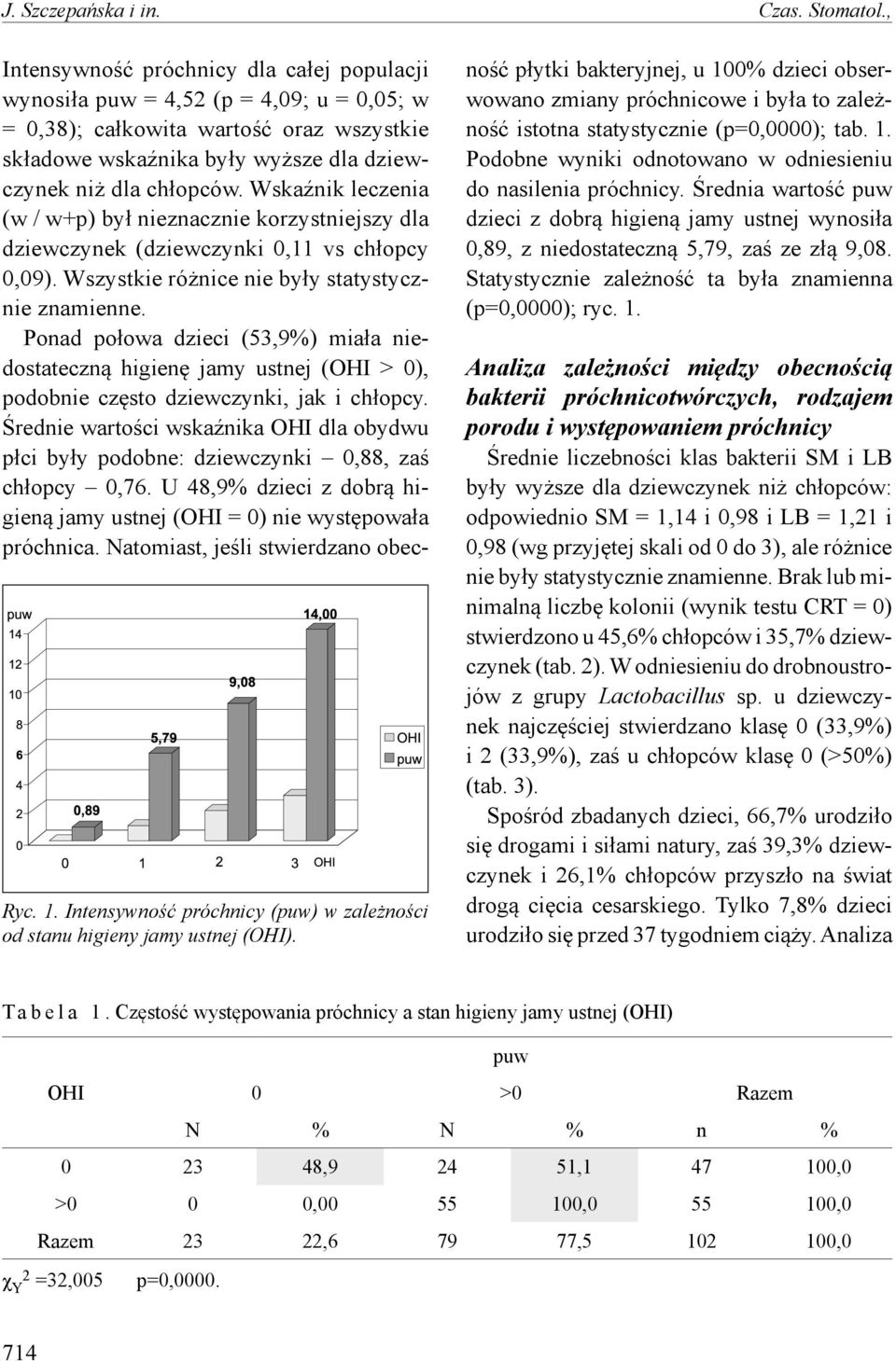 Wskaźnik leczenia (w / w+p) był nieznacznie korzystniejszy dla dziewczynek (dziewczynki 0,11 vs chłopcy 0,09). Wszystkie różnice nie były statystycznie znamienne.