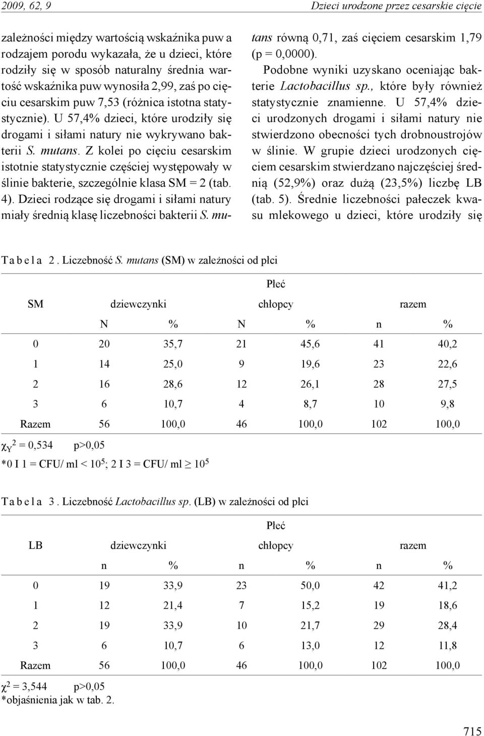 Z kolei po cięciu cesarskim istotnie statystycznie częściej występowały w ślinie bakterie, szczególnie klasa SM = 2 (tab. 4).