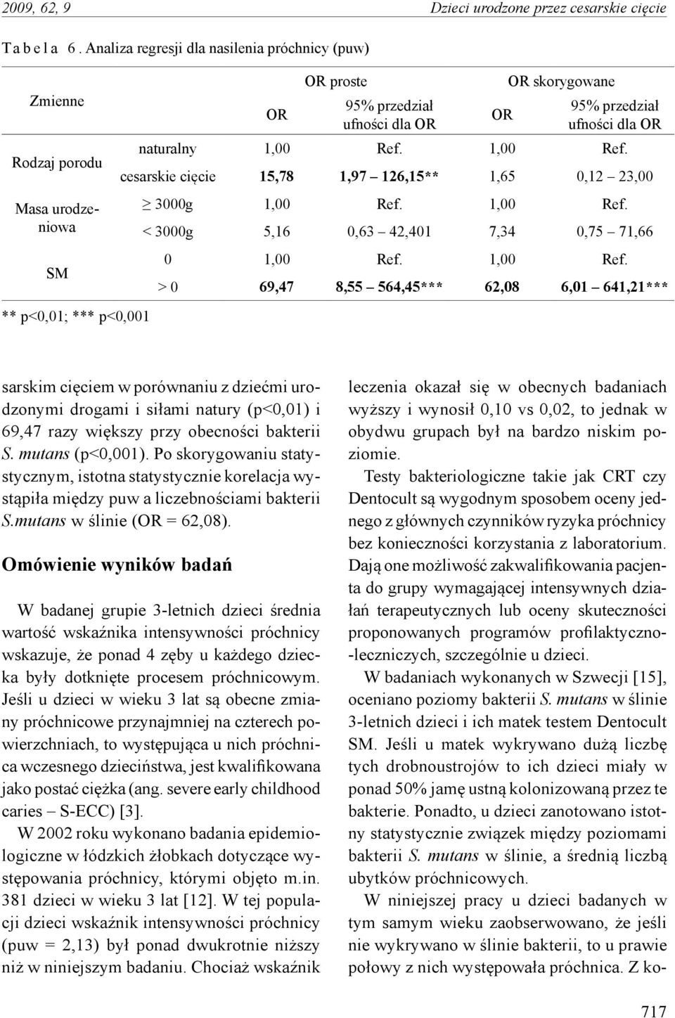 OR naturalny 1,00 Ref. 1,00 Ref. cesarskie cięcie 15,78 1,97 126,15** 1,65 0,12 23,00 3000g 1,00 Ref. 1,00 Ref. < 3000g 5,16 0,63 42,401 7,34 0,75 71,66 0 1,00 Ref. 1,00 Ref. > 0 69,47 8,55 564,45*** 62,08 6,01 641,21*** sarskim cięciem w porównaniu z dziećmi urodzonymi drogami i siłami natury (p<0,01) i 69,47 razy większy przy obecności bakterii S.