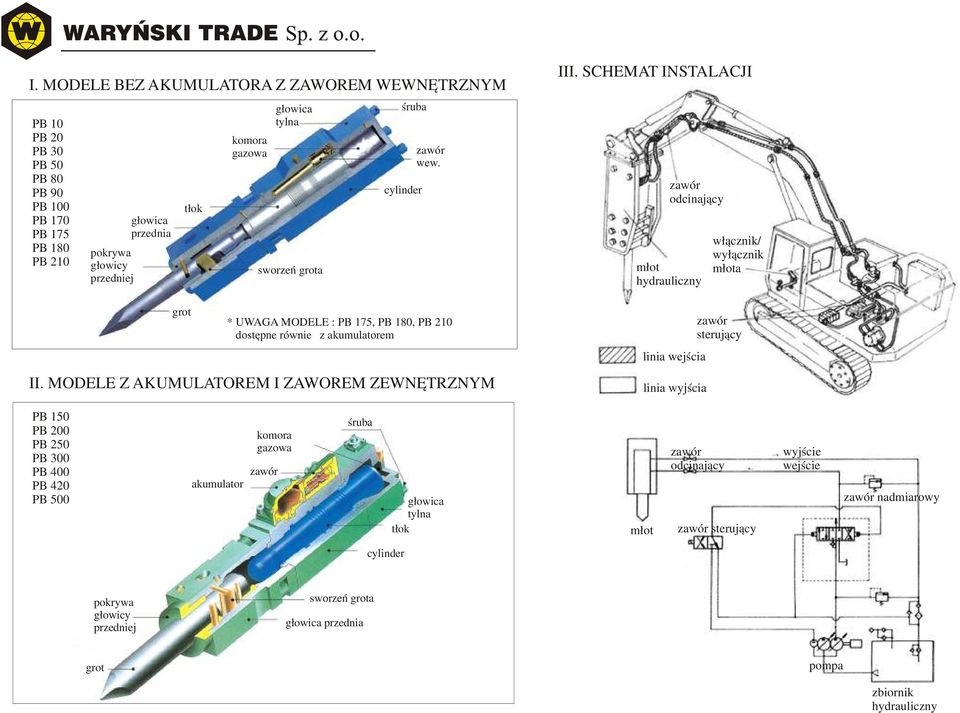 SCHEMAT INSTALACJI zawór odcinający młot hydrauliczny linia wejścia linia wyjścia włącznik/ wyłącznik młota zawór sterujący PB 5 PB PB 5 PB 3 PB 4 PB 4 PB 5 akumulator komora