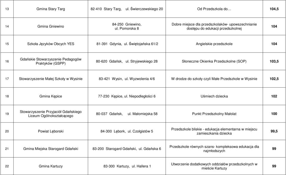 Świętojańska 61/2 Angielskie przedszkole 104 16 Gdańskie Stowarzyszenie Pedagogów Praktyków (GSPP) 80-620 Gdańsk, ul.