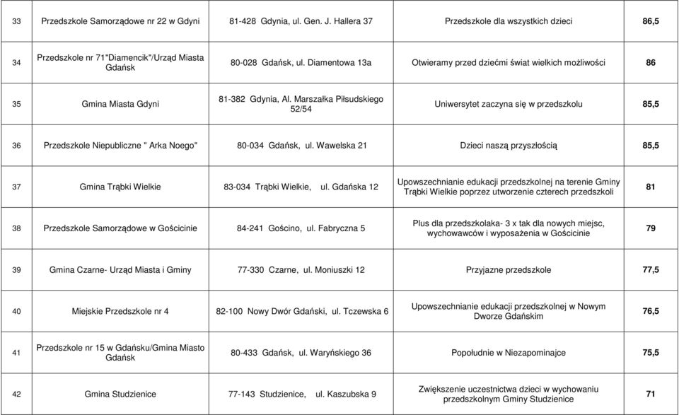 Marszałka Piłsudskiego 52/54 Uniwersytet zaczyna się w przedszkolu 85,5 36 Przedszkole Niepubliczne " Arka Noego" 80-034 Gdańsk, ul.