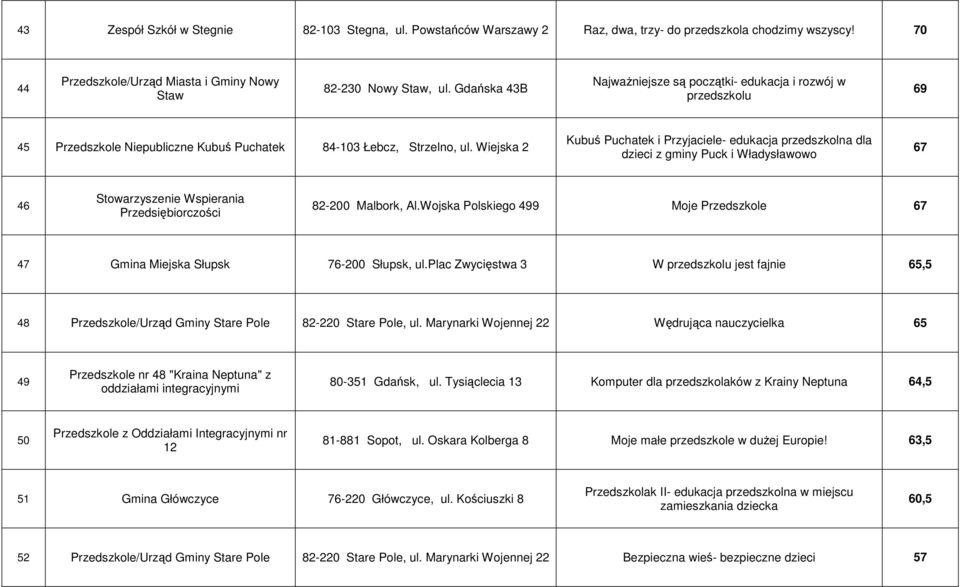 Wiejska 2 Kubuś Puchatek i Przyjaciele- edukacja przedszkolna dla dzieci z gminy Puck i Władysławowo 67 46 Stowarzyszenie Wspierania Przedsiębiorczości 82-200 Malbork, Al.