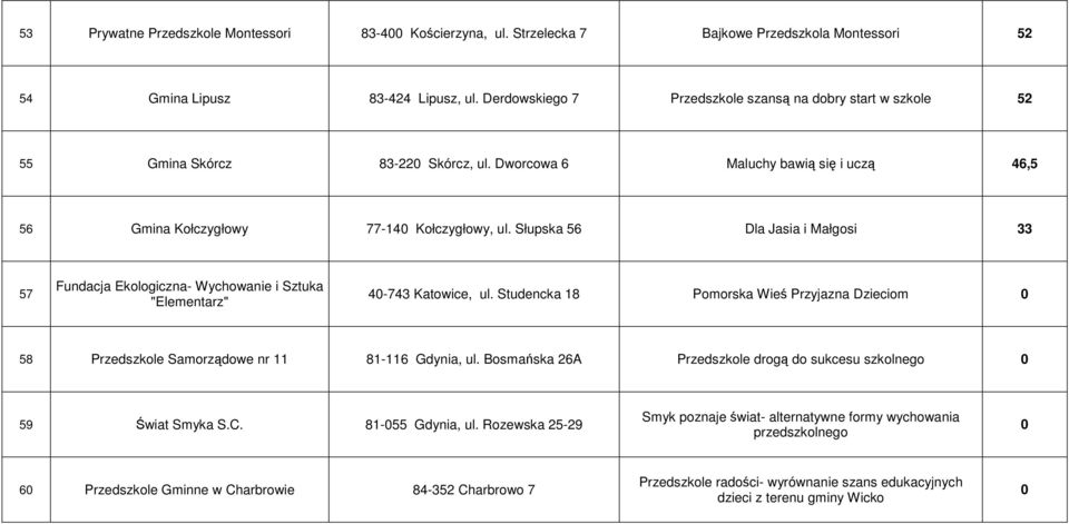 Słupska 56 Dla Jasia i Małgosi 33 57 Fundacja Ekologiczna- Wychowanie i Sztuka "Elementarz" 40-743 Katowice, ul.