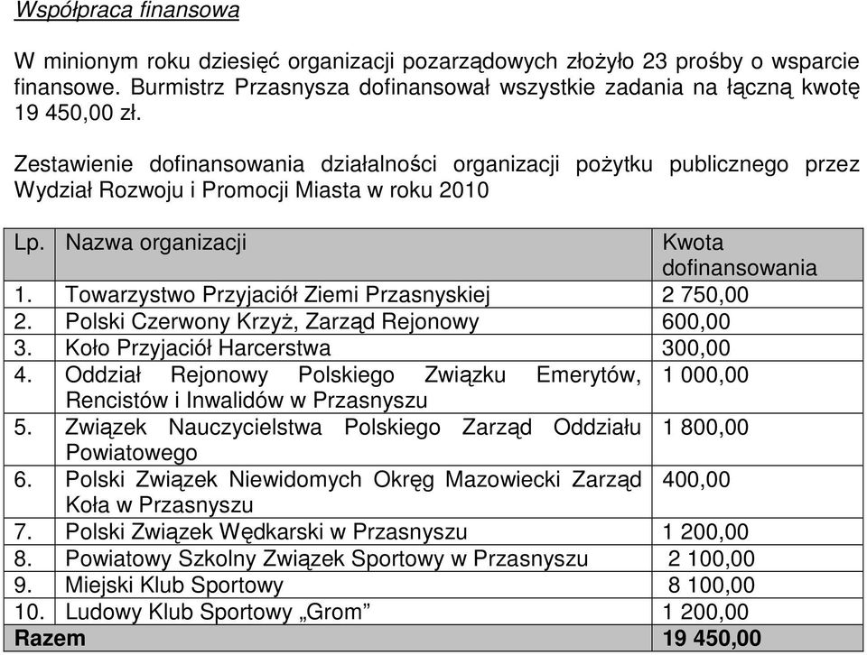 Towarzystwo Przyjaciół Ziemi Przasnyskiej 2 750,00 2. Polski Czerwony Krzyż, Zarząd Rejonowy 600,00 3. Koło Przyjaciół Harcerstwa 300,00 4.