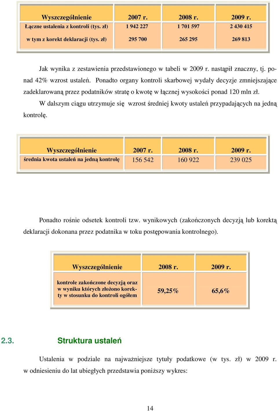 Ponadto organy kontroli skarbowej wydały decyzje zmniejszające zadeklarowaną przez podatników stratę o kwotę w łącznej wysokości ponad 120 mln zł.