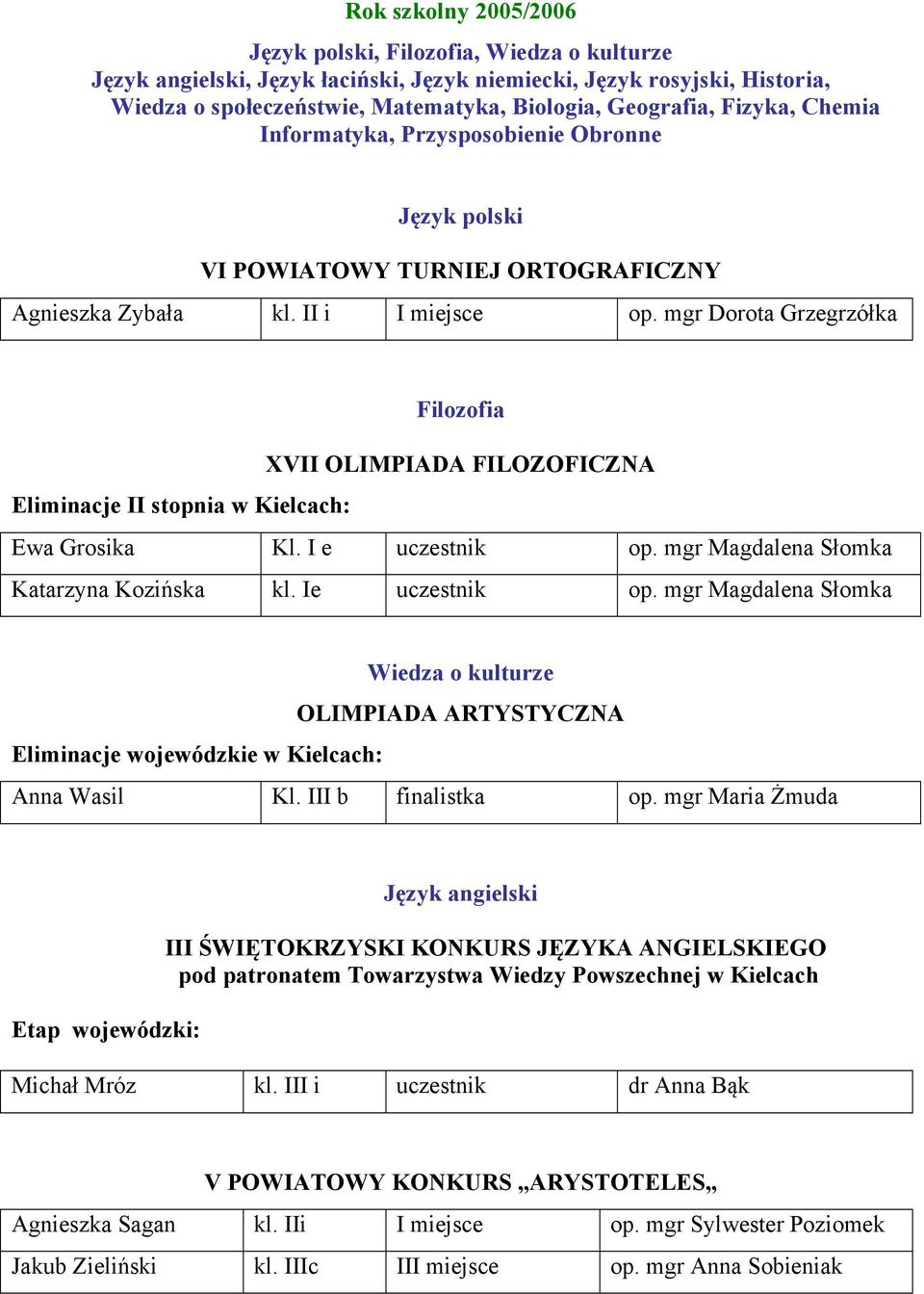 mgr Dorota Grzegrzółka Filozofia XVII OLIMPIADA FILOZOFICZNA Eliminacje II stopnia w Kielcach: Ewa Grosika Kl. I e uczestnik op. mgr Magdalena Słomka Katarzyna Kozińska kl. Ie uczestnik op.