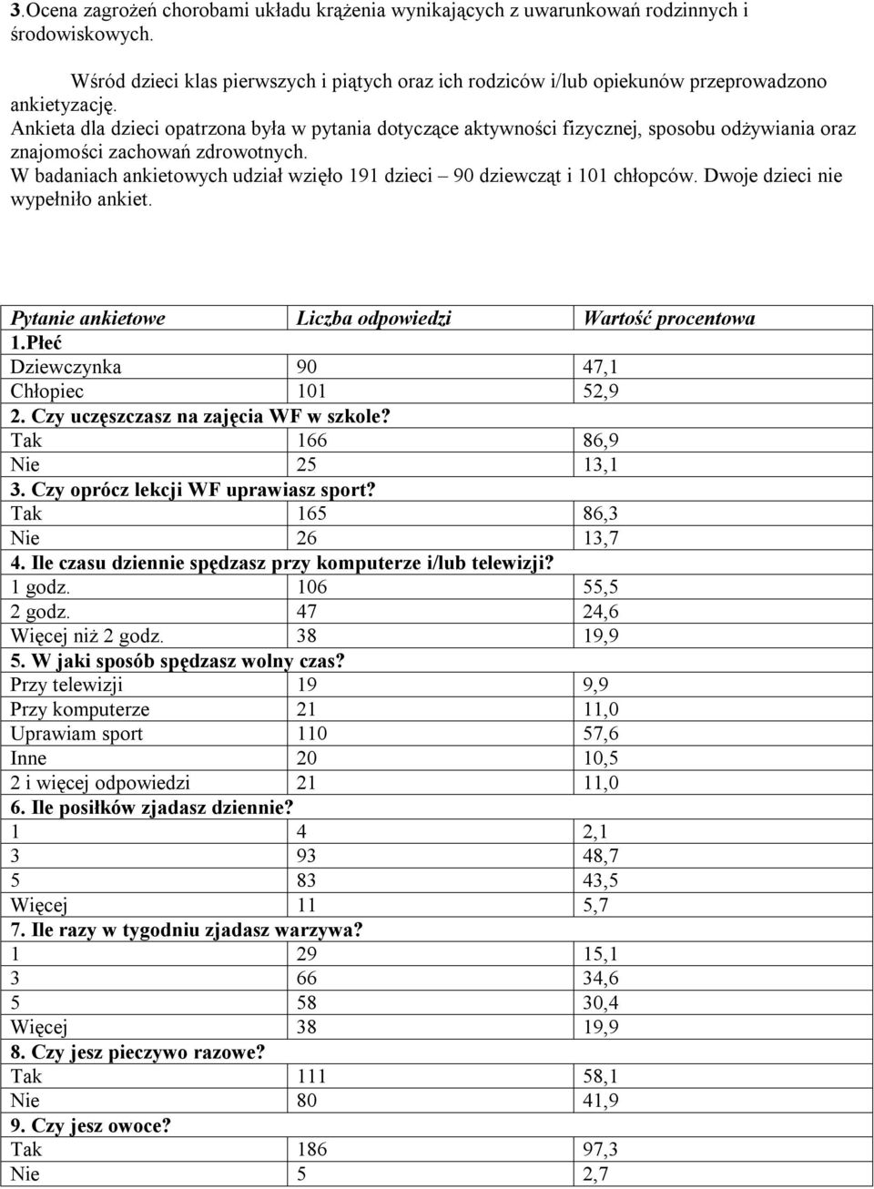 W badaniach ankietowych udział wzięło 191 dzieci 90 dziewcząt i 101 chłopców. Dwoje dzieci nie wypełniło ankiet. Pytanie ankietowe Liczba odpowiedzi Wartość procentowa 1.