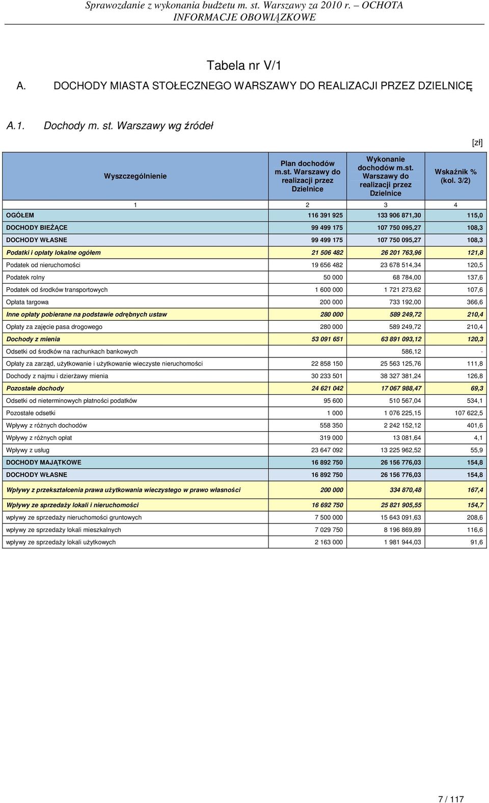 3/2) 1 2 3 4 OGÓŁEM 116 391 925 133 906 871,30 115,0 DOCHODY BIEśĄCE 99 499 175 107 750 095,27 108,3 DOCHODY WŁASNE 99 499 175 107 750 095,27 108,3 Podatki i opłaty lokalne ogółem 21 506 482 26 201