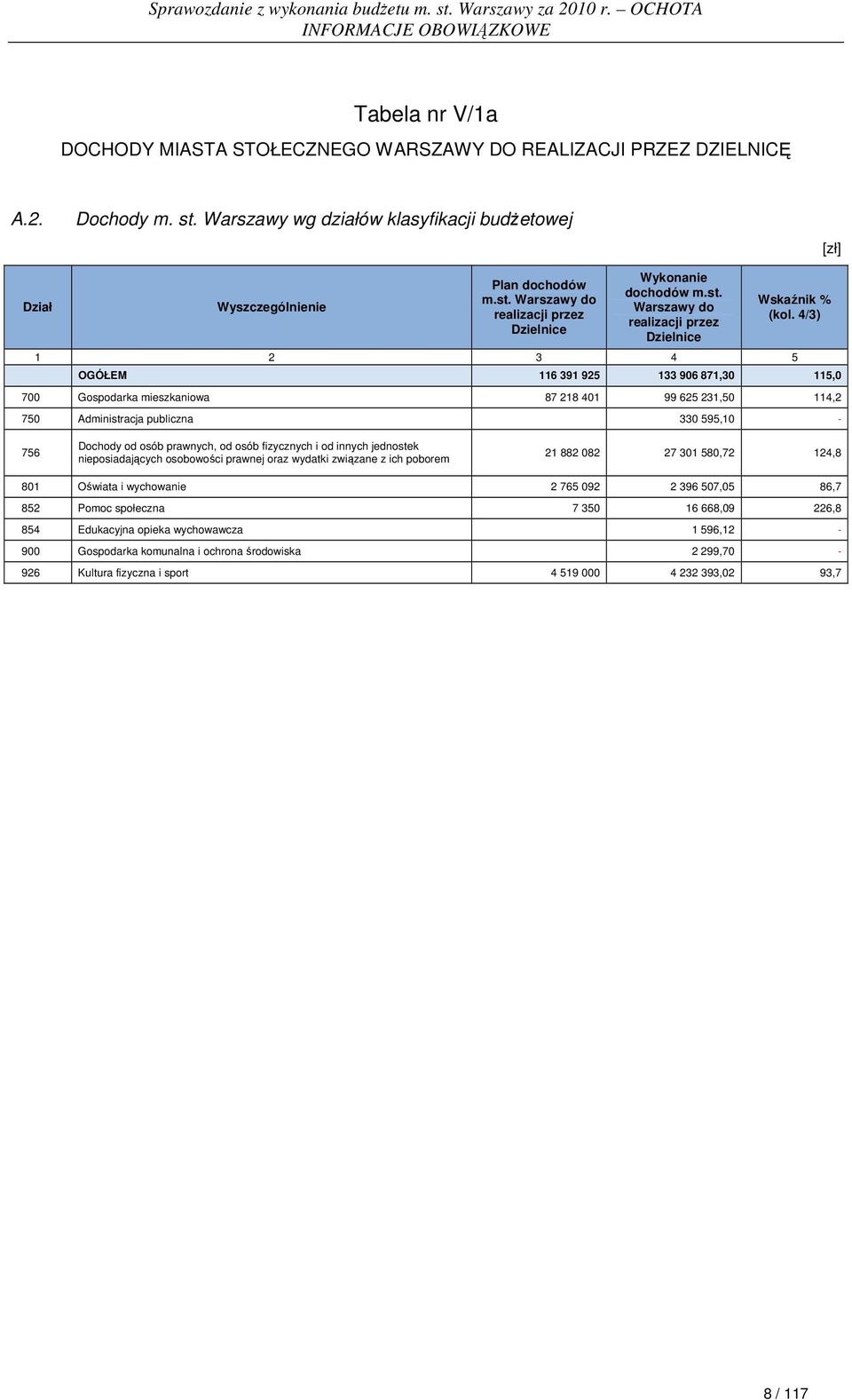 4/3) 1 2 3 4 5 OGÓŁEM 116 391 925 133 906 871,30 115,0 700 Gospodarka mieszkaniowa 87 218 401 99 625 231,50 114,2 750 Administracja publiczna 330 595,10-756 Dochody od osób prawnych, od osób i od