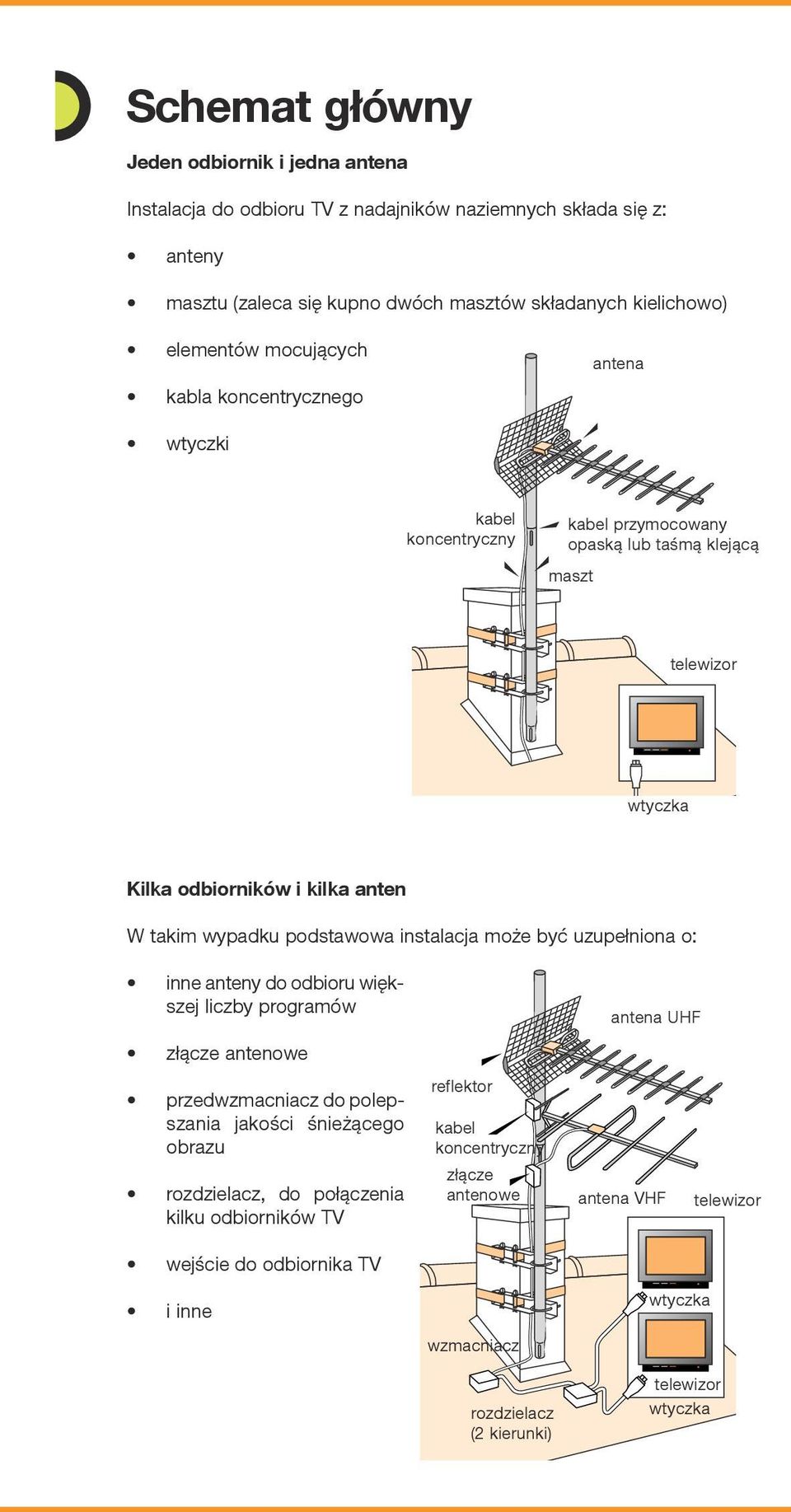podstawowa instalacja może być uzupełniona o: inne anteny do odbioru większej liczby programów złącze antenowe przedwzmacniacz do polepszania jakości śnieżącego obrazu rozdzielacz, do