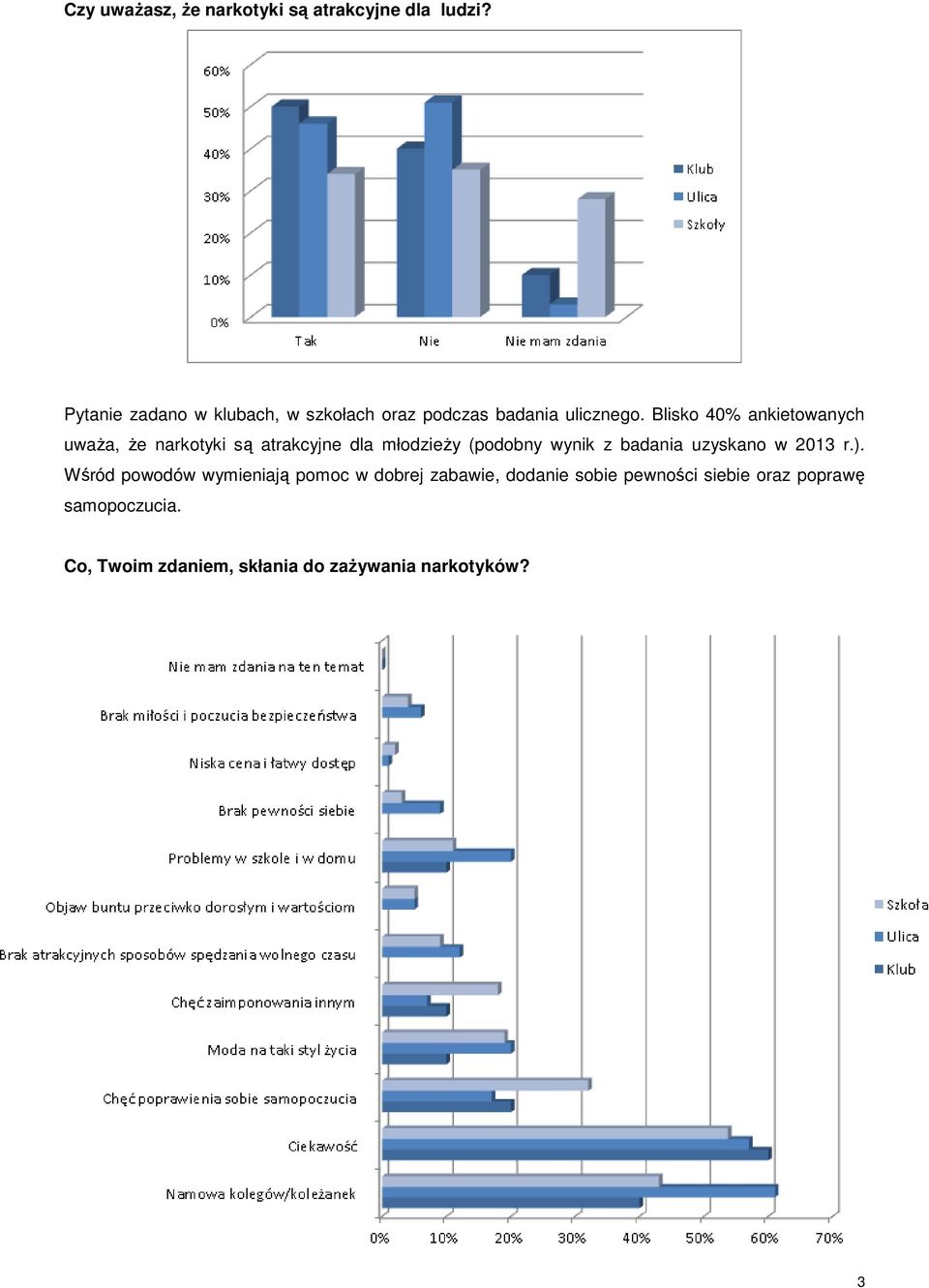 Blisko 40% ankietowanych uwaŝa, Ŝe narkotyki są atrakcyjne dla młodzieŝy (podobny wynik z badania