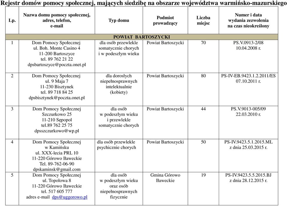 89 762 21 22 dpsbartoszyce@poczta.onet.pl POWIAT BARTOSZYCKI i Powiat Bartoszycki 70 PS.V.0913-2/08 10.04.2008 r. 2 ul. 9 Maja 7 11-230 Bisztynek tel. 89 718 84 25 dpsbisztynek@poczta.onet.pl 3 Szczurkowo 25 11-210 Sępopol tel.