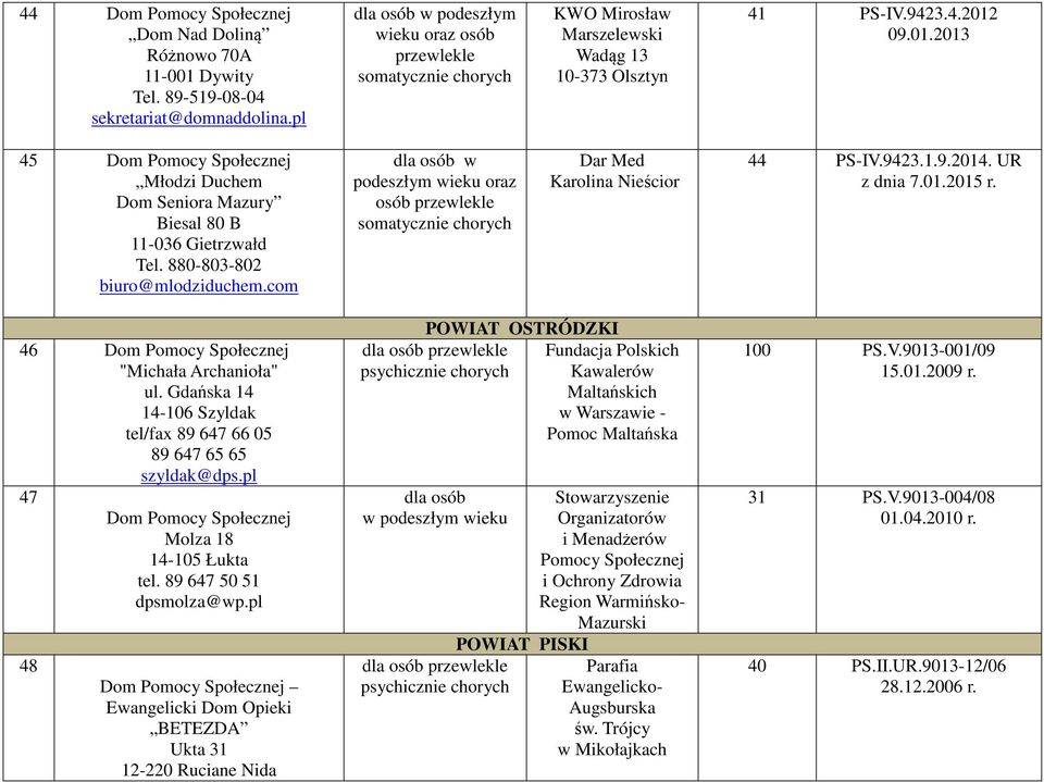 UR z dnia 7.01.2015 r. 46 "Michała Archanioła" ul. Gdańska 14 14-106 Szyldak tel/fax 89 647 66 05 89 647 65 65 szyldak@dps.pl 47 48 Molza 18 14-105 Łukta tel. 89 647 50 51 dpsmolza@wp.