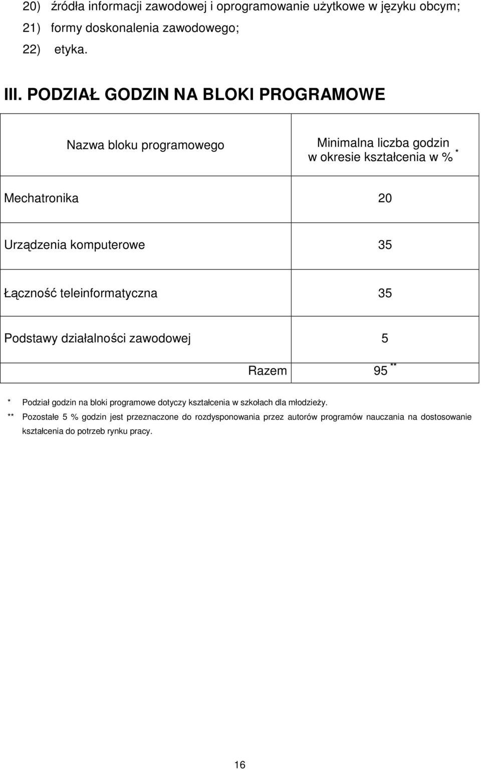 komputerowe 35 Łączność teleinformatyczna 35 Podstawy działalności zawodowej 5 Razem 95 ** * Podział godzin na bloki programowe dotyczy