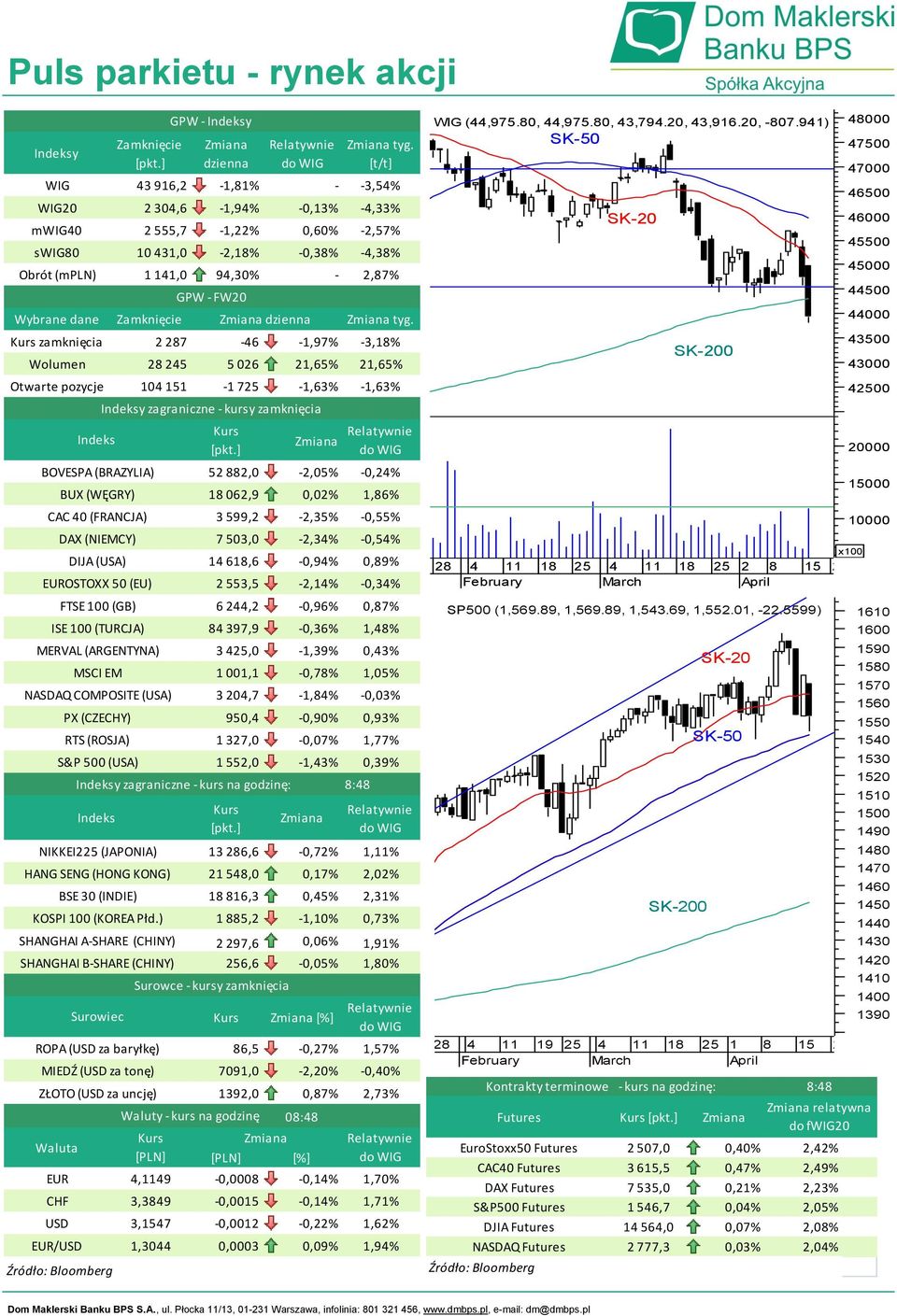 ) ROPA (USD za baryłkę) EUR CHF USD EUR/USD DAX (NIEMCY) DIJA (USA) EUROSTOXX 50 (EU) ISE 100 (TURCJA) MERVAL (ARGENTYNA) SHANGHAI A-SHARE (CHINY) SHANGHAI B-SHARE (CHINY) Waluta Indeks BOVESPA