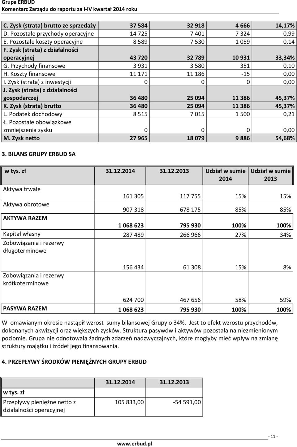 Koszty finansowe 11171 11186-15 0,00 I. Zysk (strata) z inwestycji 0 0 0 0,00 J. Zysk (strata) z działalności gospodarczej 36480 25094 11386 45,37% K. Zysk (strata) brutto 36480 25094 11386 45,37% L.